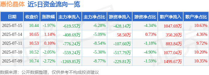 股票行情快报：惠伦晶体（300460）7月15日主力资金净卖出619.55万元