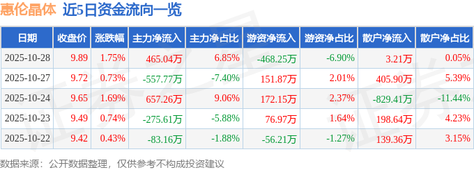 股票行情快报：惠伦晶体（300460）10月28日主力资金净买入465.04万元