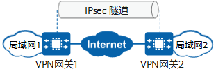 IPsec使用的端口