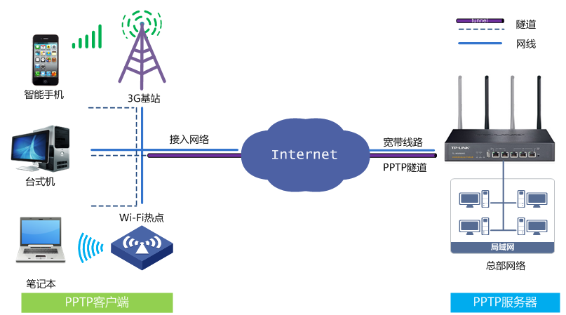 [无线企业路由器]  PPTP VPN移动办公应用及配置指南