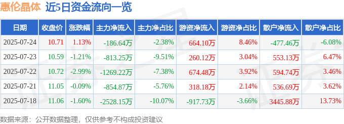 股票行情快报：惠伦晶体（300460）7月24日主力资金净卖出186.64万元