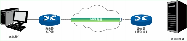 VPN基础