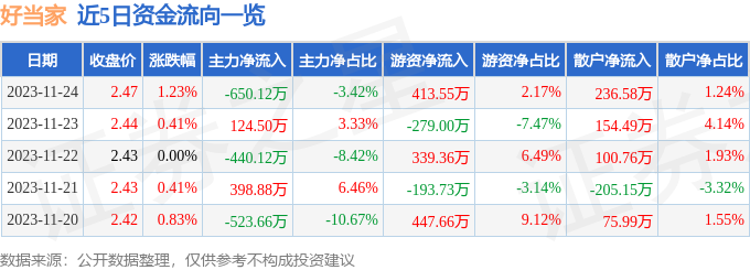 好当家(600467)11月24日主力资金净卖出650.12万元