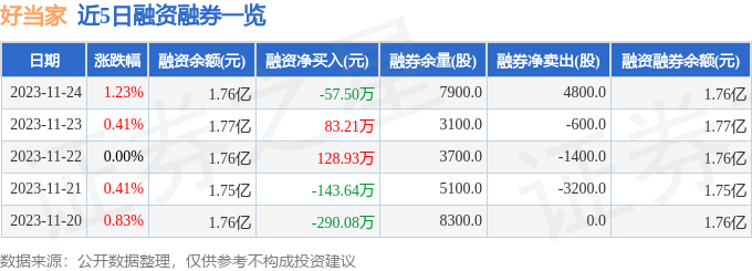 好当家(600467)11月24日主力资金净卖出650.12万元