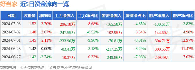 好当家(600467)7月3日主力资金净买入296.18万元