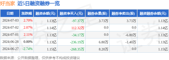 好当家(600467)7月3日主力资金净买入296.18万元