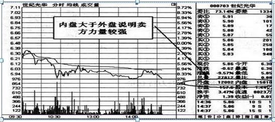 庄家最害怕散户知道的“内盘外盘”技巧，3分钟看穿股价涨跌，吃透的都开始赚钱了，其他都是马后炮