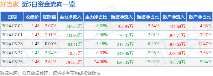 好当家（600467）7月2日主力资金净卖出247.55万元