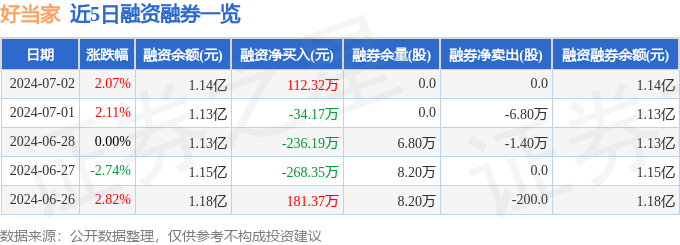 好当家（600467）7月2日主力资金净卖出247.55万元