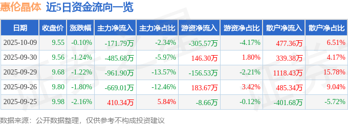 股票行情快报：惠伦晶体（300460）10月9日主力资金净卖出171.79万元