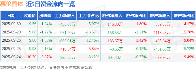 股票行情快报：惠伦晶体（300460）9月30日主力资金净卖出485.68万元