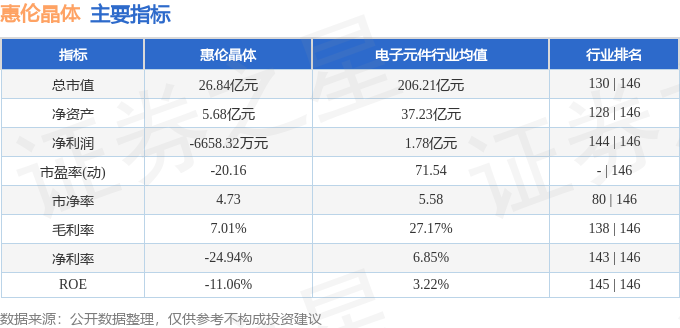 股票行情快报：惠伦晶体（300460）9月30日主力资金净卖出485.68万元