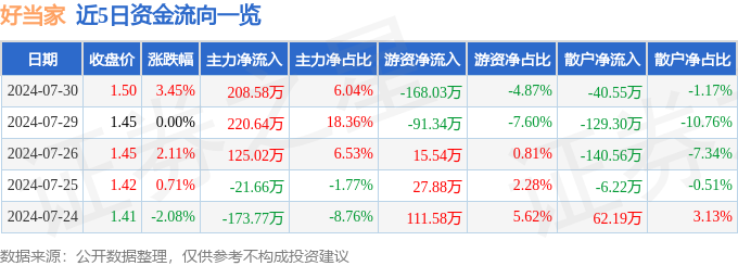 好当家（600467）7月30日主力资金净买入208.58万元