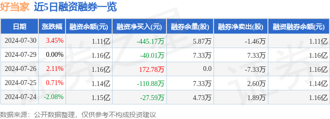 好当家（600467）7月30日主力资金净买入208.58万元