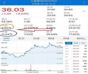 常常被散户忽视的“内外盘”居然准确率这么高？悄悄瞧一眼大概率判断整个交易日的涨跌，别再错过了！