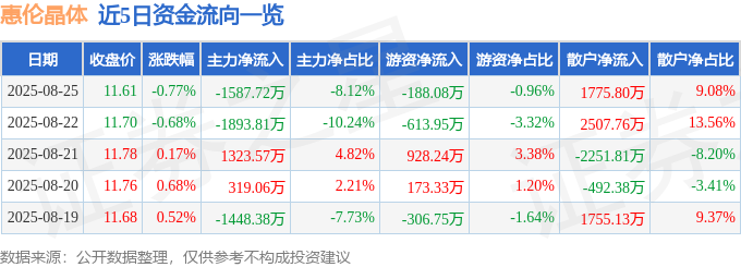 股票行情快报：惠伦晶体（300460）8月25日主力资金净卖出1587.72万元
