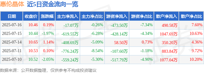 股票行情快报：惠伦晶体（300460）7月16日主力资金净卖出17.07万元