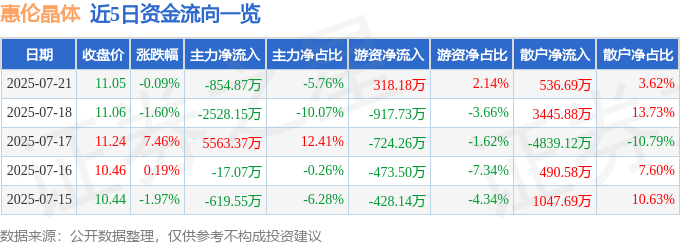 股票行情快报：惠伦晶体（300460）7月21日主力资金净卖出854.87万元