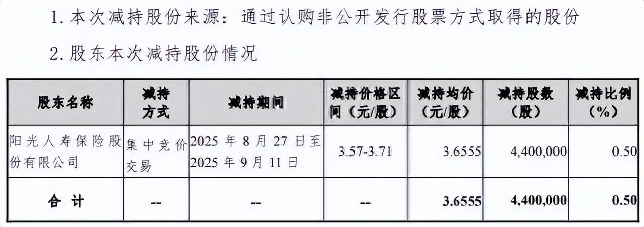 阳光人寿减持胜利股份收:9年投资浮亏40%