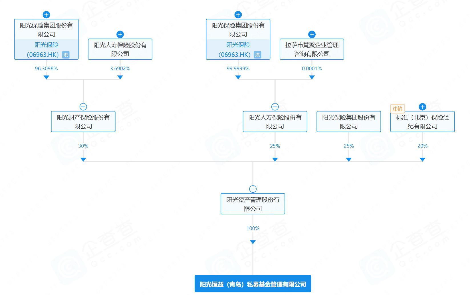 阳光保险私募基金签约，第7家保险系私募落地