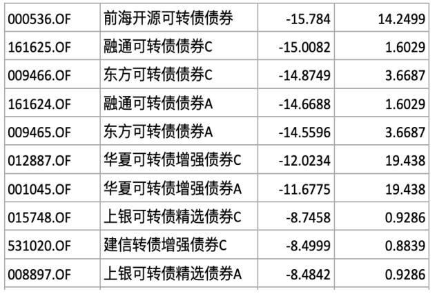 牛市前兆可转债大涨！71只转债基金大盘点，冠军收益率超30%