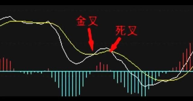 “MACD”最全详解，在大涨前就入场！告诉你别错过一定要收藏！！