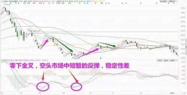 “MACD”最全详解，在大涨前就入场！告诉你别错过一定要收藏！！