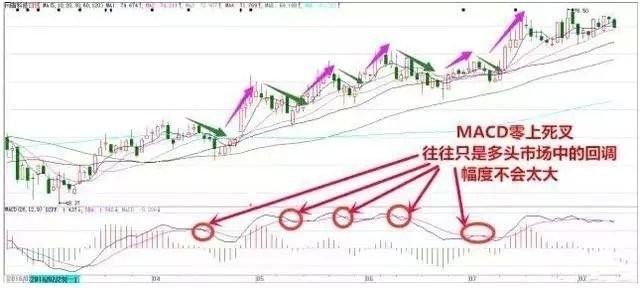 “MACD”最全详解，在大涨前就入场！告诉你别错过一定要收藏！！