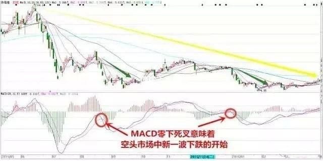 “MACD”最全详解，在大涨前就入场！告诉你别错过一定要收藏！！