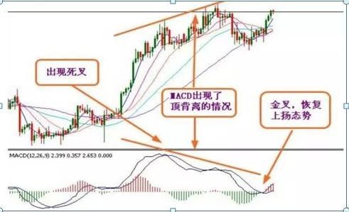 “MACD”最全详解，在大涨前就入场！告诉你别错过一定要收藏！！