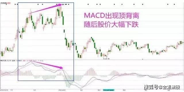 MACD顶背离、底背离的使用方法