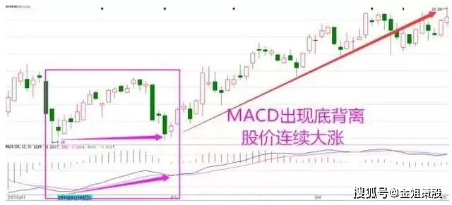 MACD顶背离、底背离的使用方法