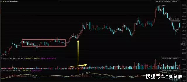 MACD顶背离、底背离的使用方法