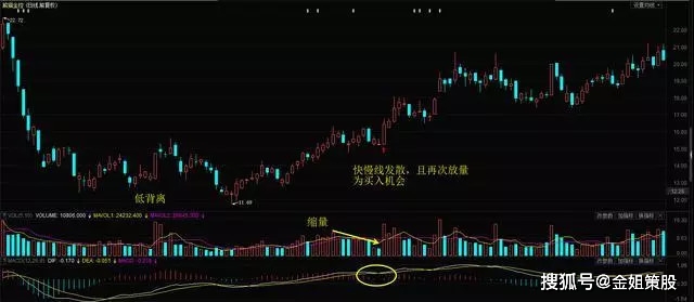 MACD顶背离、底背离的使用方法