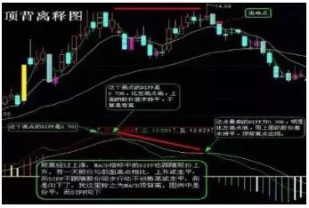 MACD顶背离、底背离的使用方法