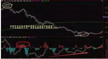 MACD顶背离、底背离的使用方法