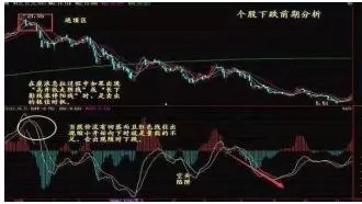 MACD顶背离、底背离的使用方法
