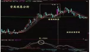 MACD顶背离、底背离的使用方法