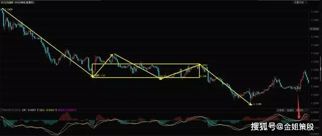 MACD顶背离、底背离的使用方法