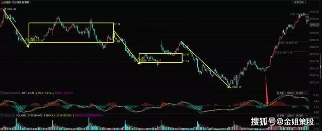 MACD顶背离、底背离的使用方法