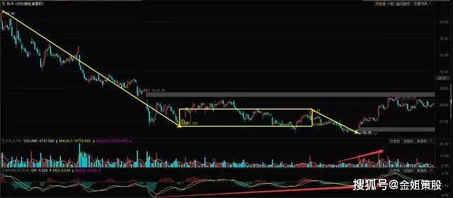 MACD顶背离、底背离的使用方法