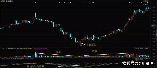 MACD顶背离、底背离的使用方法
