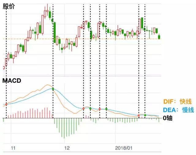MACD指标上的零轴线到底有多重要，复杂简单化，练到极致是绝活