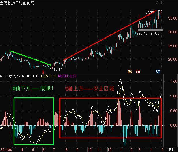 MACD指标上的零轴线到底有多重要，复杂简单化，练到极致是绝活
