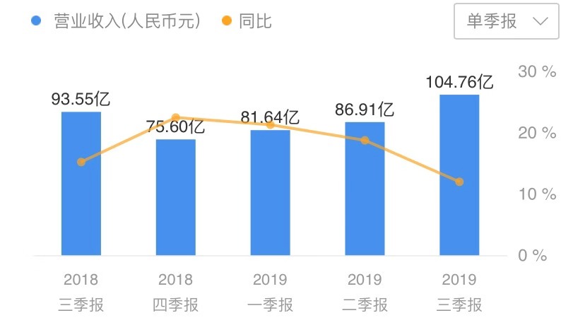 携程三季报营收利润达预期，股价却下挫了5%