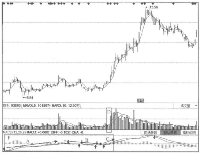 这些才是MACD指标的高胜率买点，别再金叉买，死叉卖了