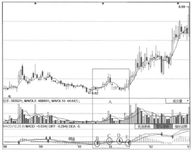 这些才是MACD指标的高胜率买点，别再金叉买，死叉卖了