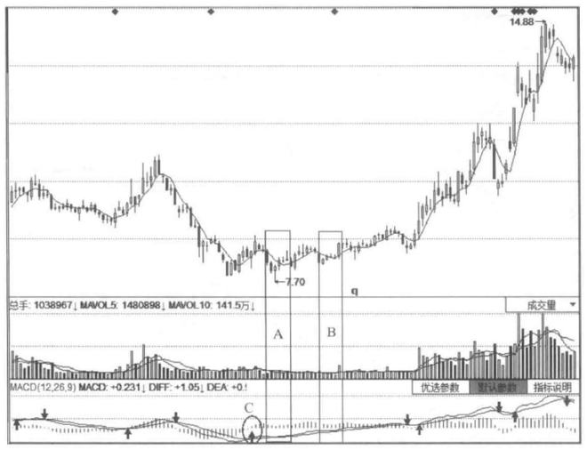 这些才是MACD指标的高胜率买点，别再金叉买，死叉卖了