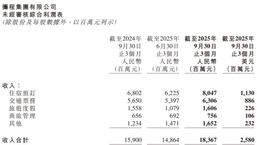 盈利超过茅台，携程赚疯了