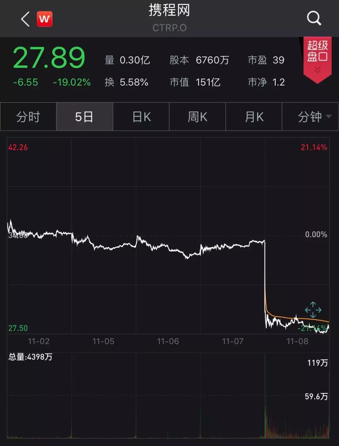 危机来了？携程市值深夜暴跌近20%，多家投行下调携程目标股价